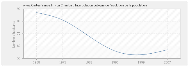 La Chamba : Interpolation cubique de l'évolution de la population